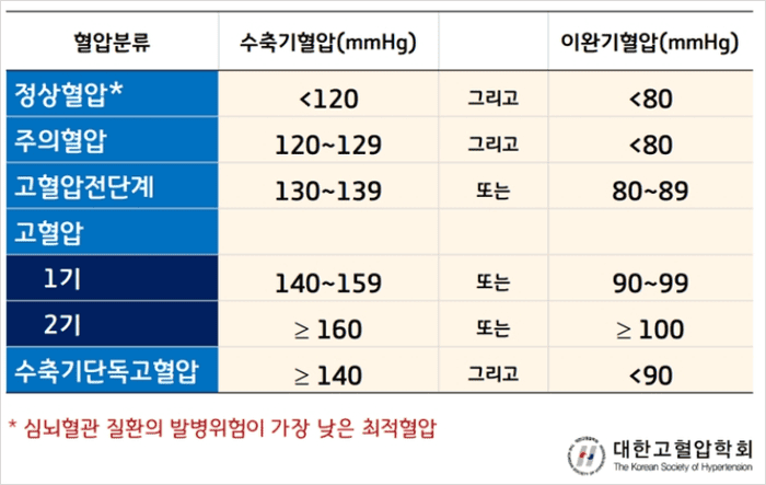 고혈압