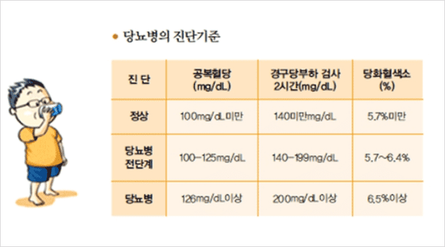 당뇨병 검사