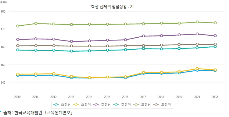 학생 평균키