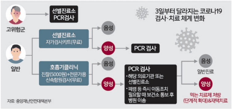 달라진 코로나 검사 절차 안내