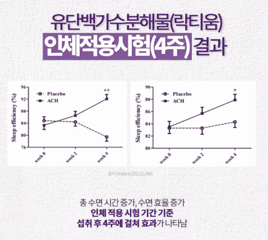 락티움 섭취 후 수면의 질이 개선된 모습
