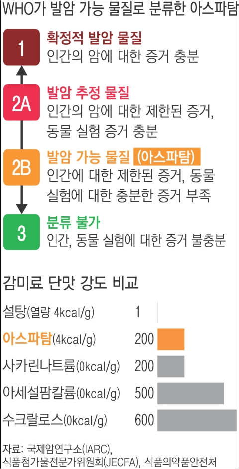 아스파탐 일일 섭취 허용량 안내