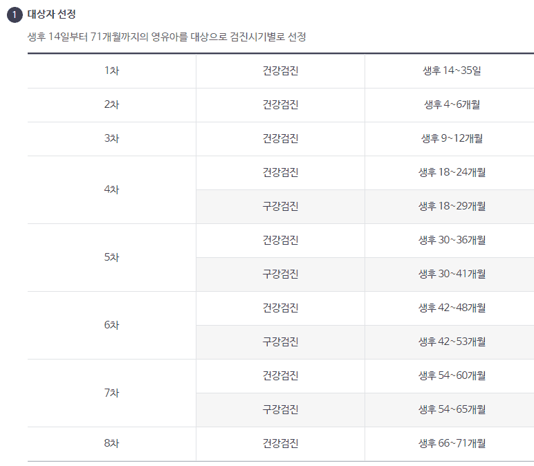 영유아 건강검진 시기별 안내표