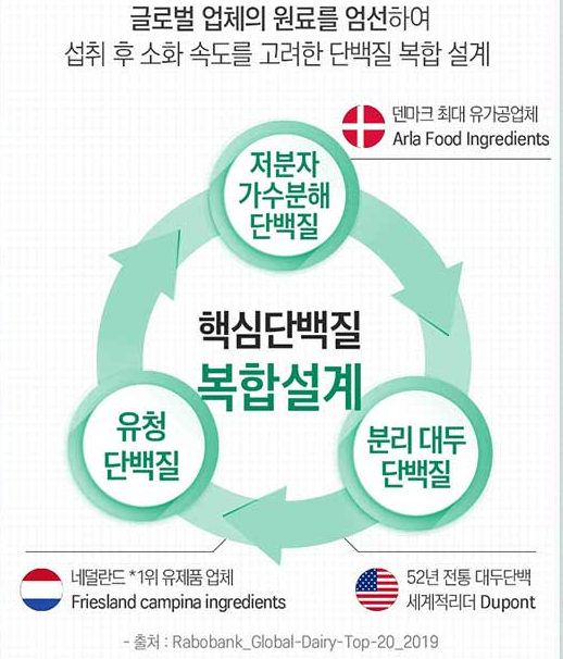셀렉스 프로틴의 원료 구성