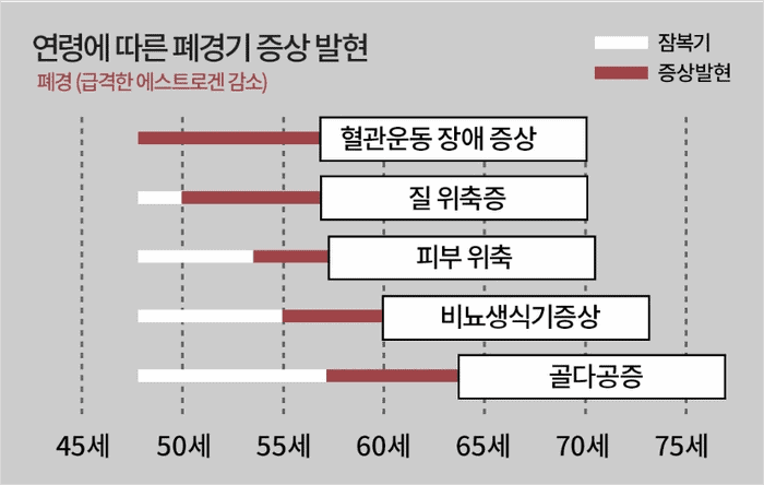 40대 중후반부터 시작되는 갱년기