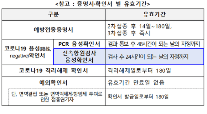 코로나 음성확인서 서류
